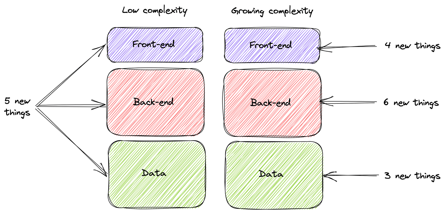 Growing complexity